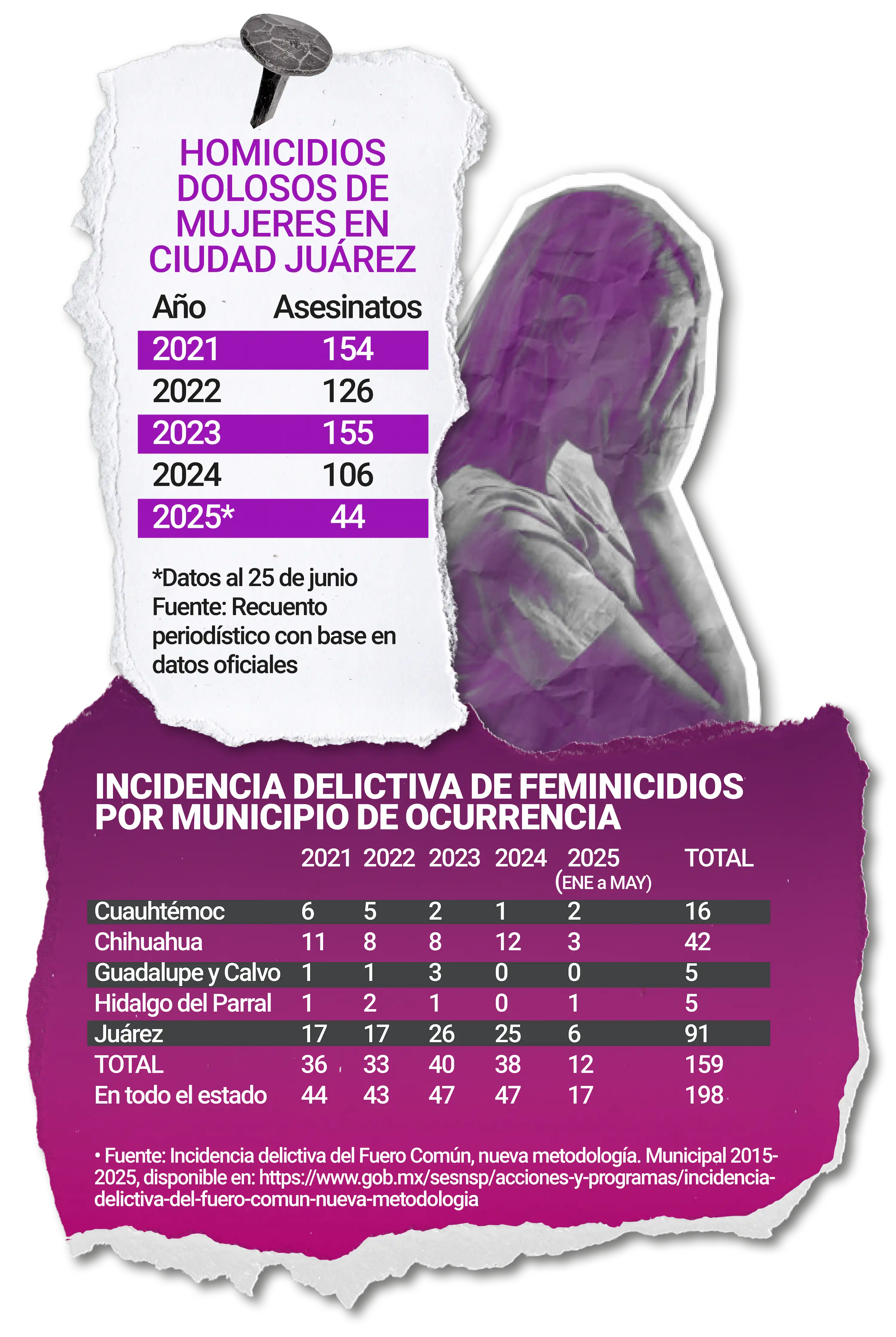 Homicidios dolosos de mujeres en Ciudad Juárez
