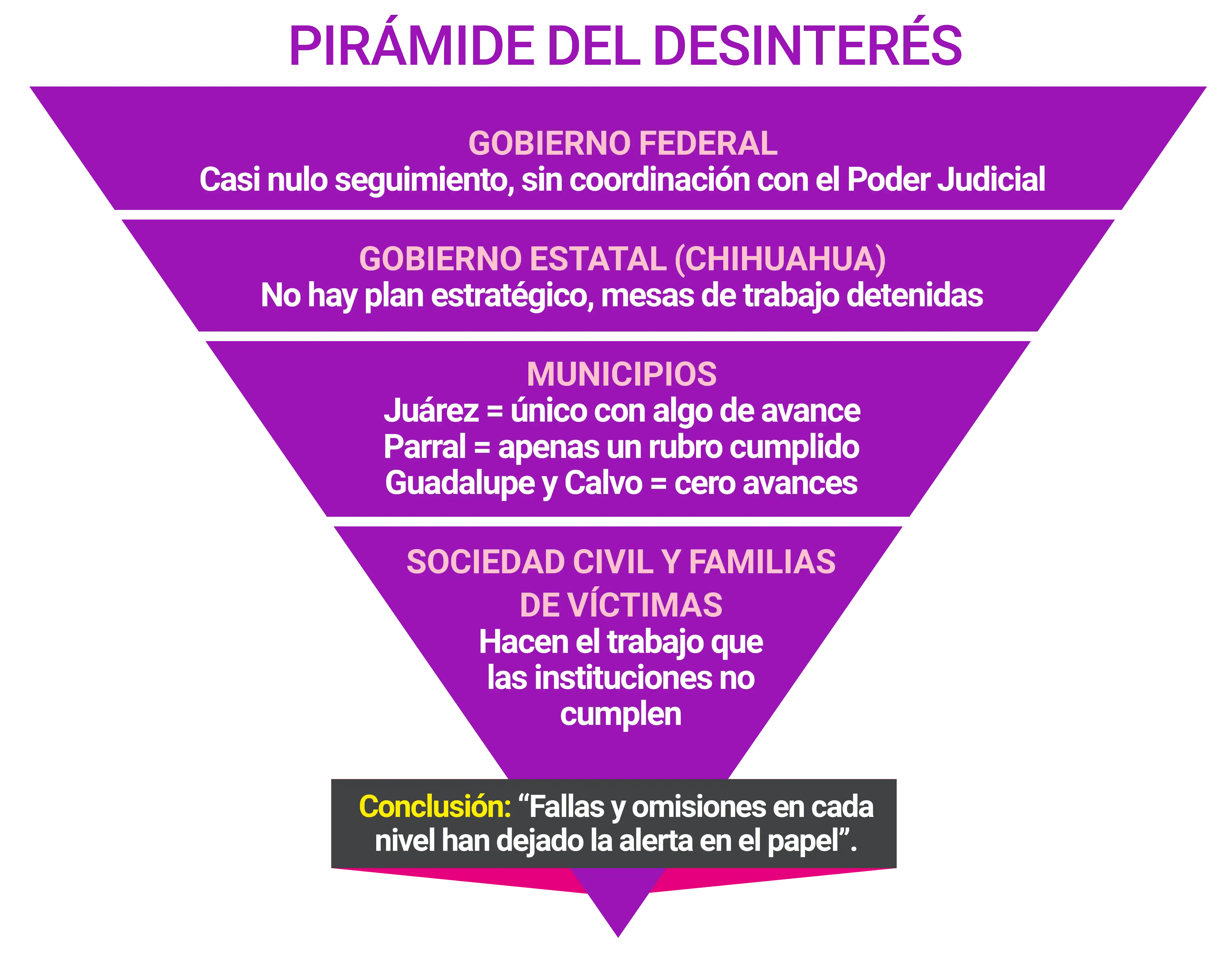 Pirámide del desinterés