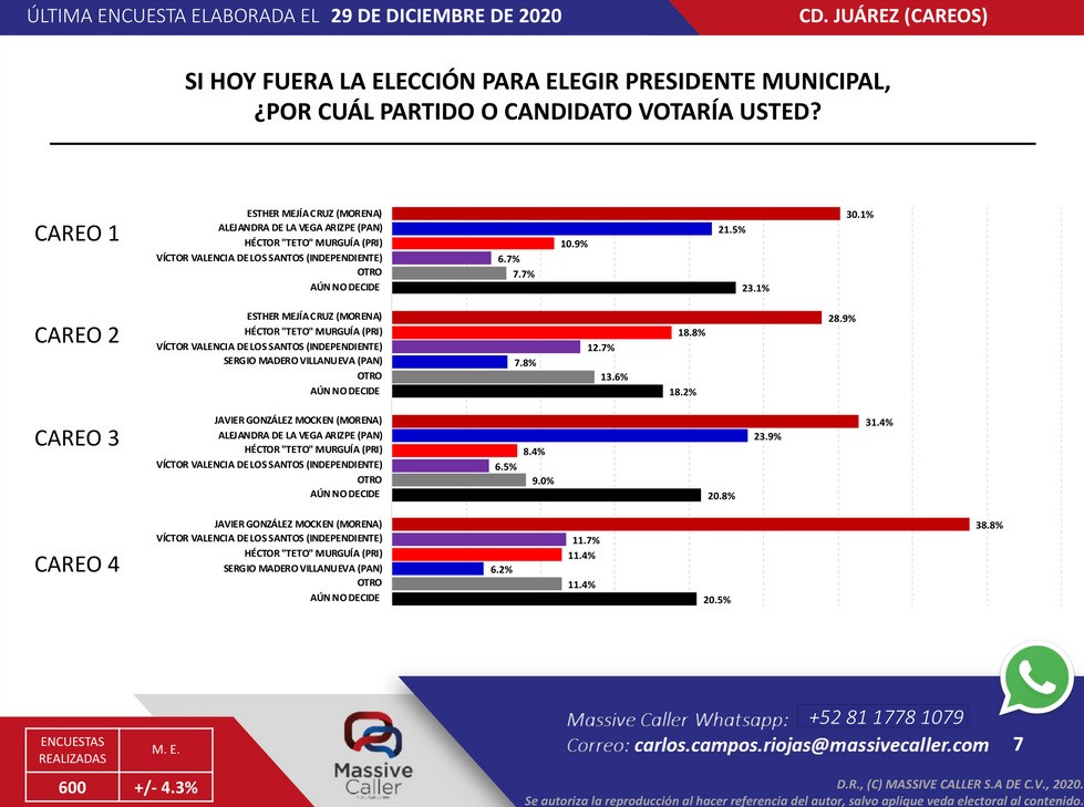 Proyecciones de Massive Caller para elecciones de 2021 en Juárez