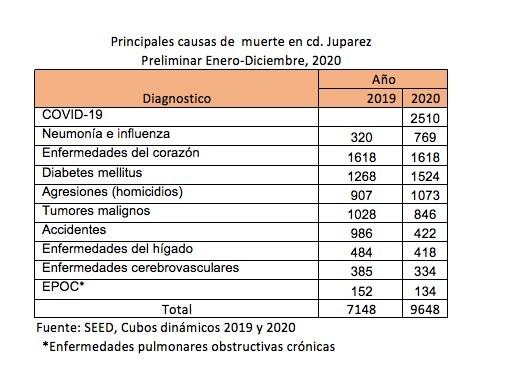 Principales causas de muerte en Ciudad Juárez durante 2020