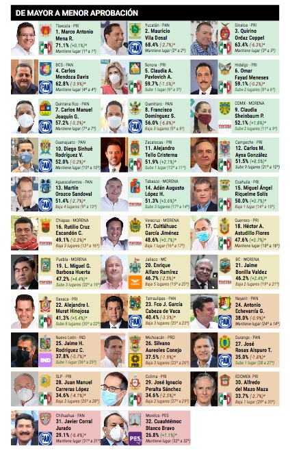 La lista de los gobernadores de México. Aparece en la página 14 del informe de México Elige. Javier Corral aparece en el lugar 31