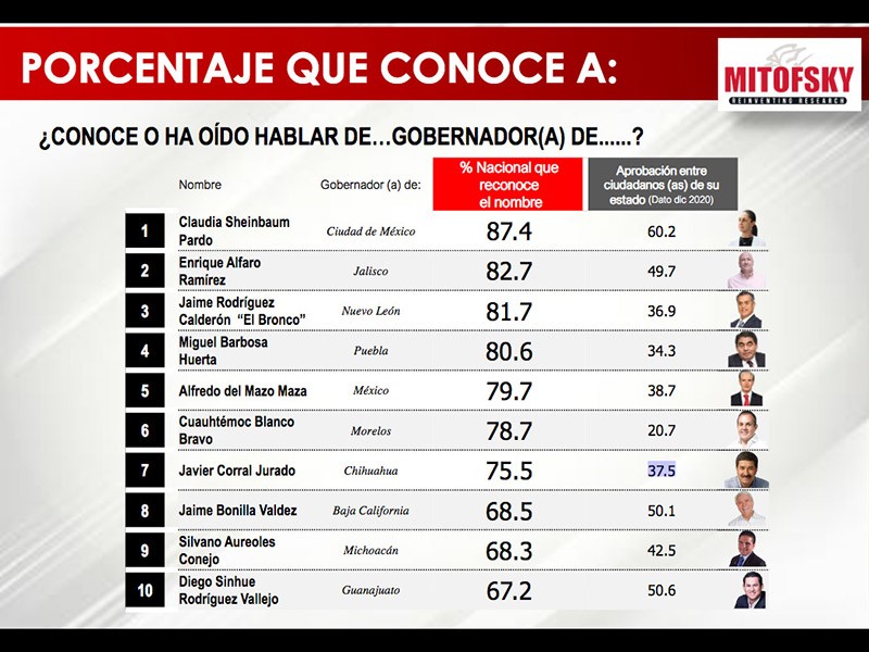 Ranking de gobernadores; Javier Corral se ubica en el séptimo lugar