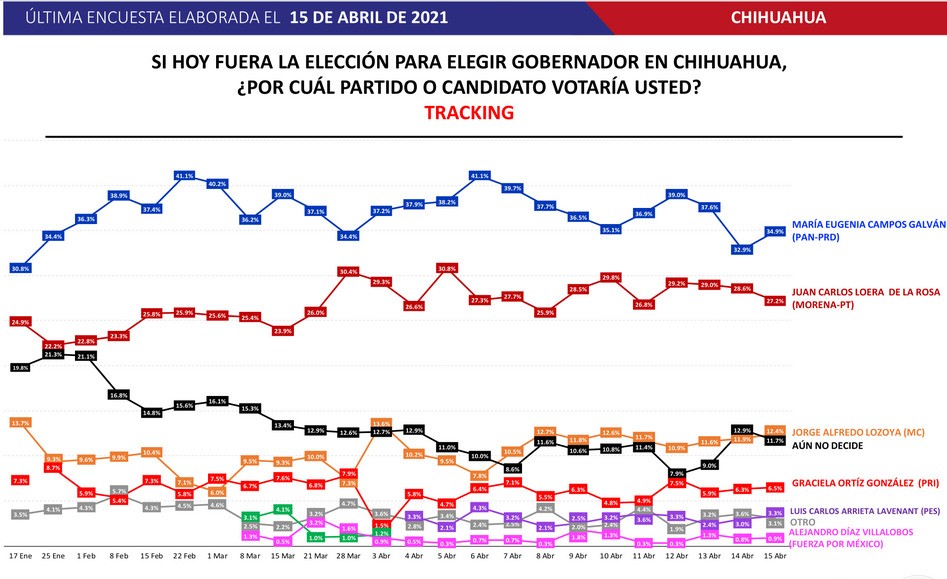 Encuesta para gobernador de Chihuahua. Los candidatos punteros son Maru Campos y Juan Carlos Loera