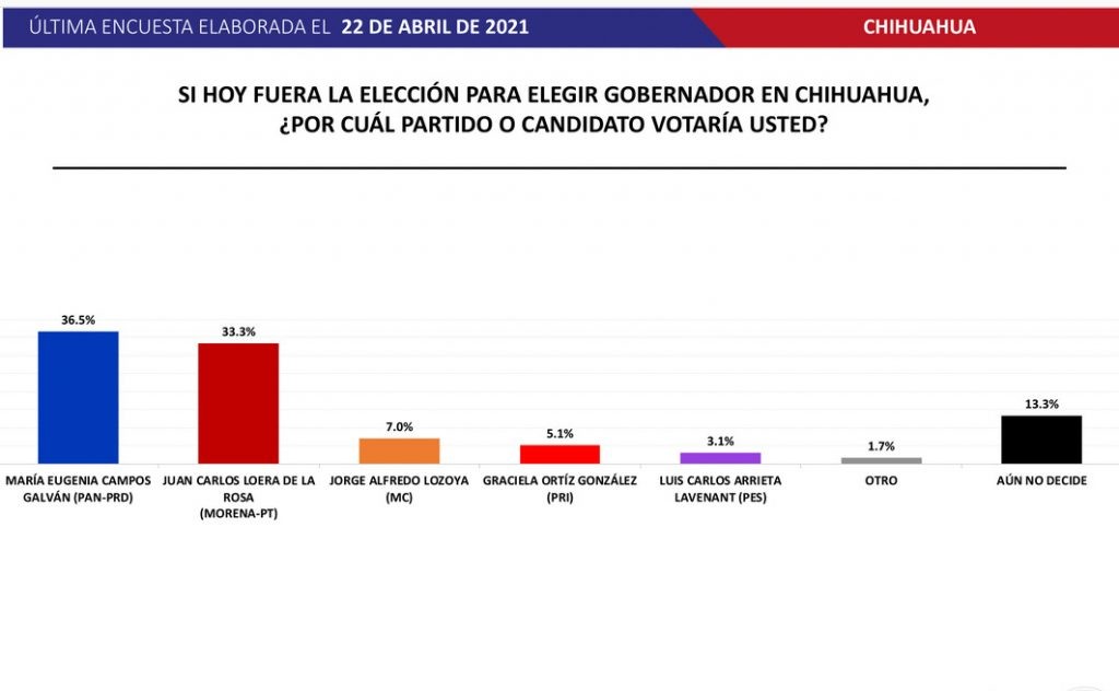 Encuestas para la gubernatura de Chihuahua. Maru y Loera son los punteros