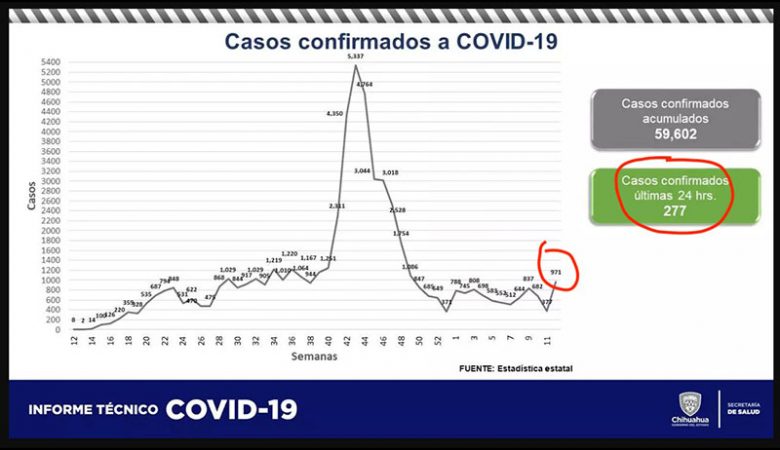 Estadística de casos Covid en Chihuahua