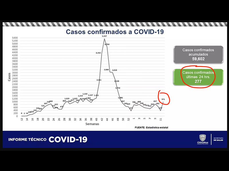 Estadística de casos Covid en Chihuahua