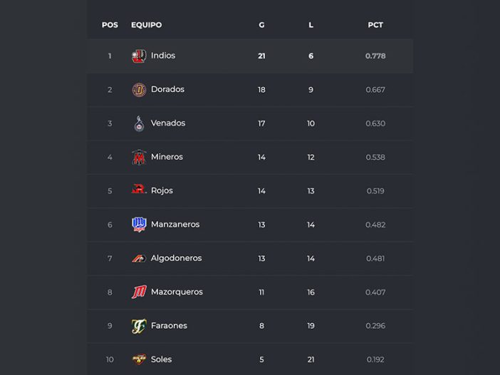 Así Se Clasificarán Las Posiciones En La Liga Estatal De Beisbol Norte De Ciudad Juárez 4206