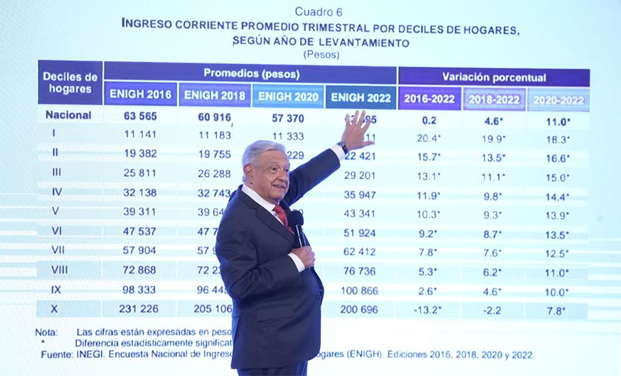 Según Encuesta De Inegi Se Ha Logrado Reducir Pobreza Amlo Norte De Ciudad Juárez